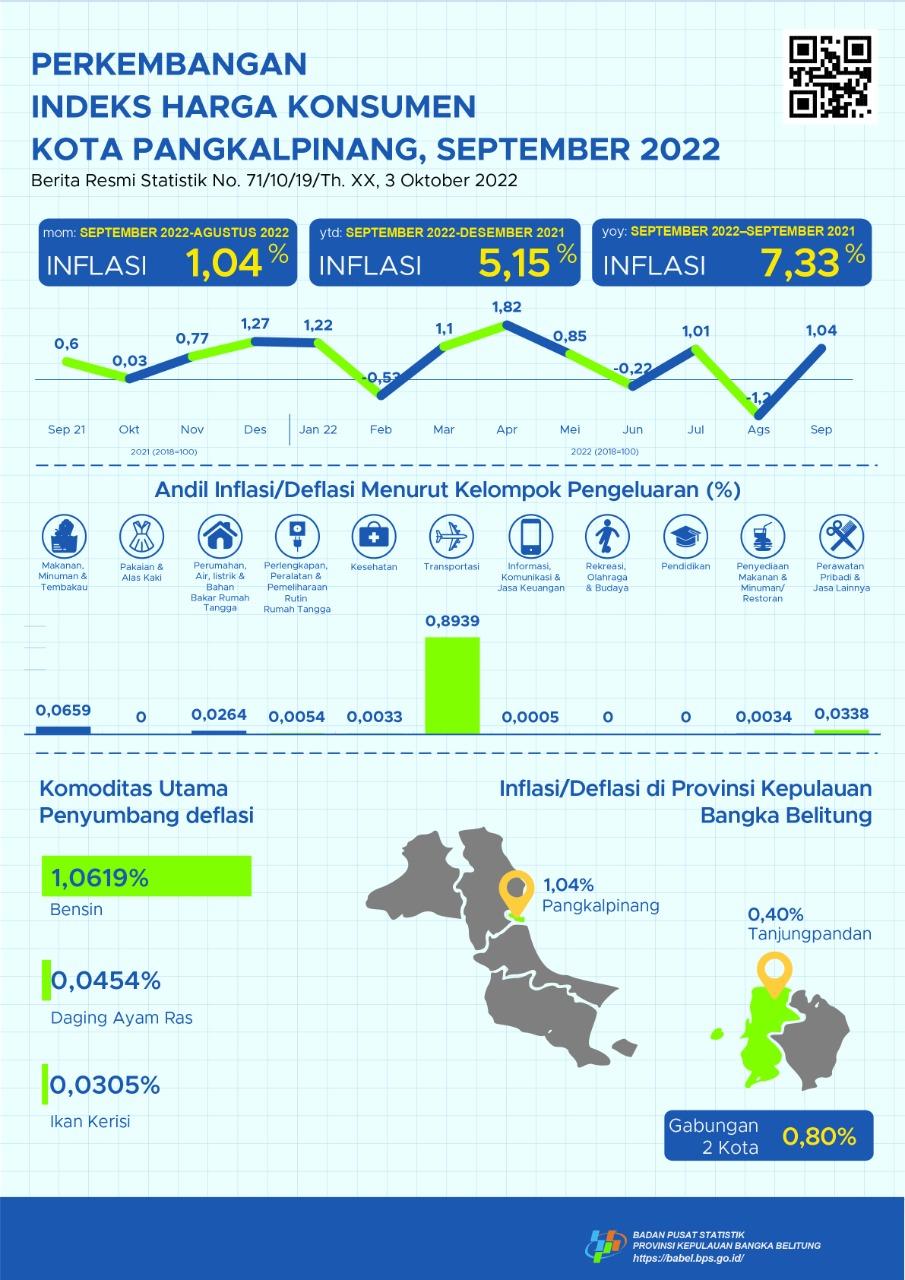 September 2022 Pangkalpinang City inflation of 1.04 percent