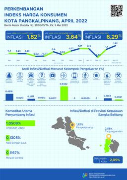 April 2022 Pangkalpinang City Inflation Of 1.82 Percent.