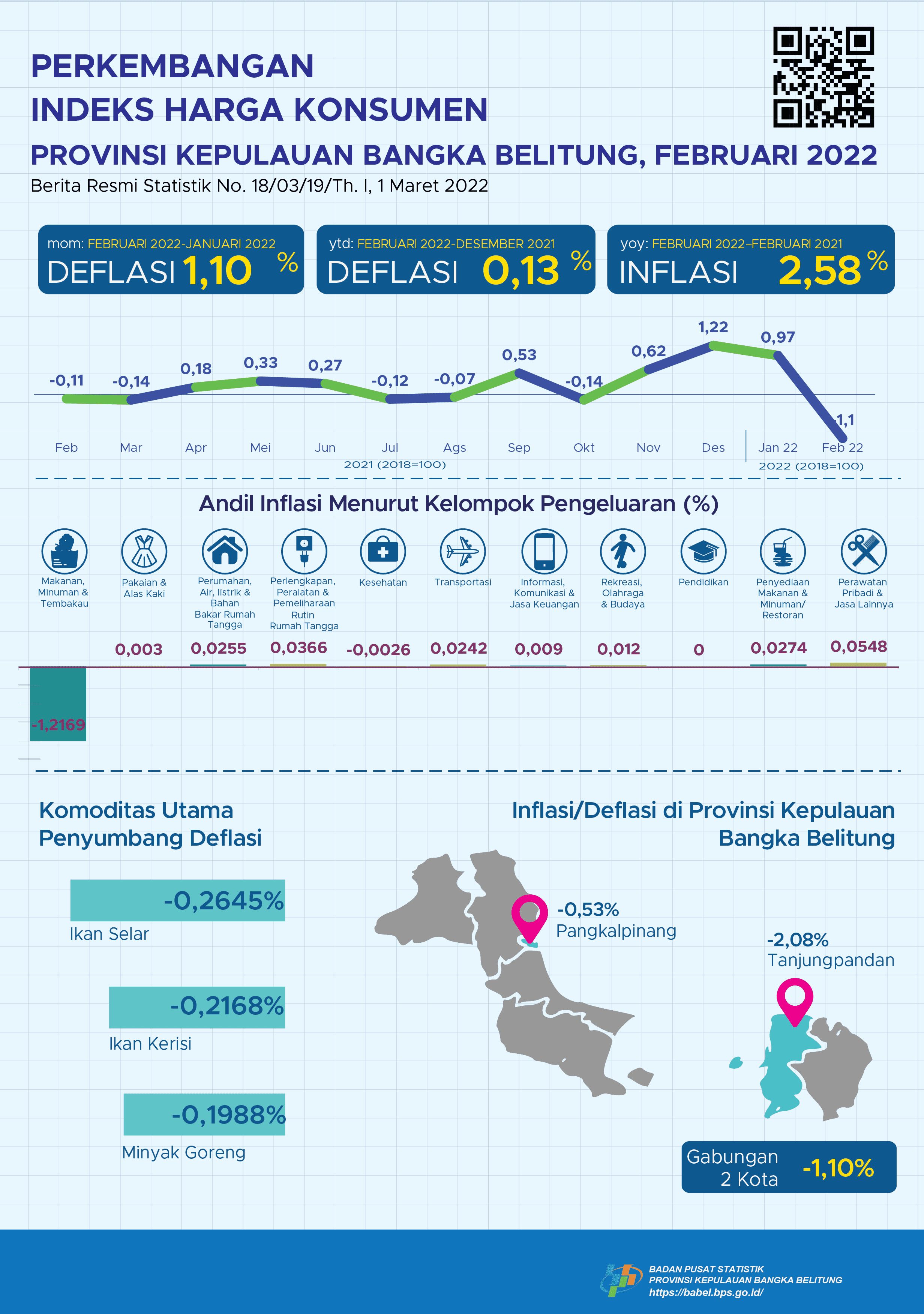 The combination of 2 cities in the Province of the Bangka Belitung Islands experienced deflation of 1.10 percent. Both cities experienced deflation, namely Pangkalpinang by 0.53 percent and Tanjungpandan by 2.08 percent.