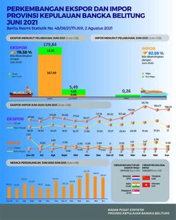 Nilai Ekspor Provinsi Kep.Bangka Belitung Juni 2021 Sebesar US$185,33 Juta