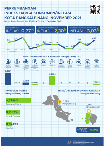 November 2021 Kota Pangkalpinang inflasi sebesar 0,77 persen. Inflasi Pangkalpinang merupakan yang tertinggi ke-5 dari 24 Kota IHK di Pulau Sumatera.