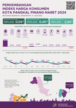 Maret 2024 Inflasi Year On Year (Y-On-Y) Kota Pangkal Pinang  Sebesar 2,24 Persen.