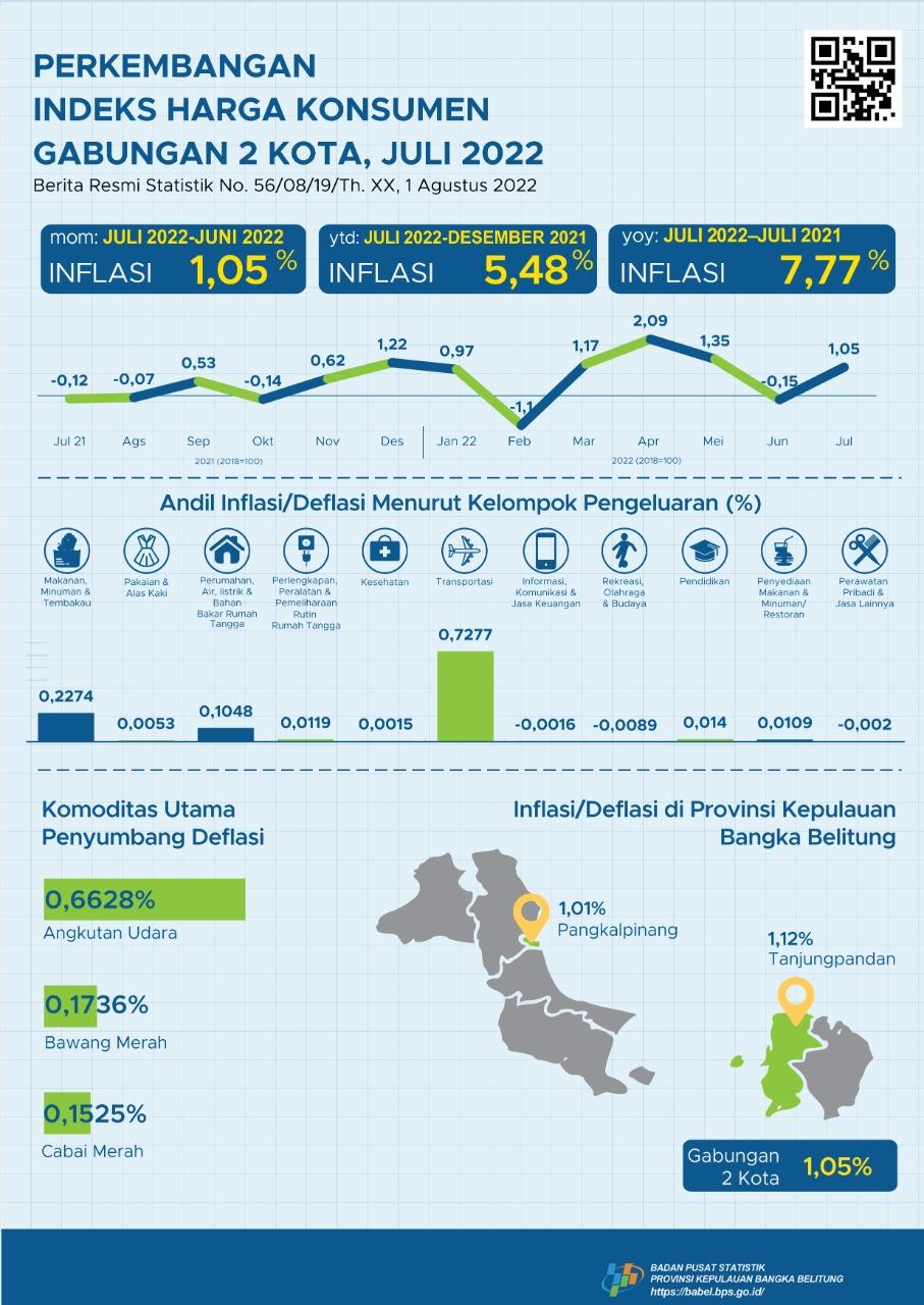 The combination of 2 cities in the Province of the Bangka Belitung Islands experienced inflation of 1.05 percent