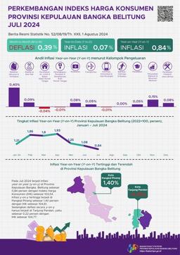 July 2024 Year On Year (Y-On-Y) Inflation In Bangka Belitung Islands Province Was 0.84 Percent. The Highest Inflation Occurred In Pangkal Pinang City At 1.40 Percent
