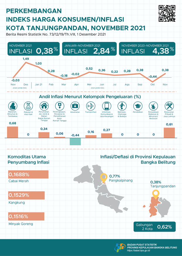 November 2021 Tanjungpandan City inflation is 0.38 percent. The highest inflation occurred in Sintang at 2.01 percent