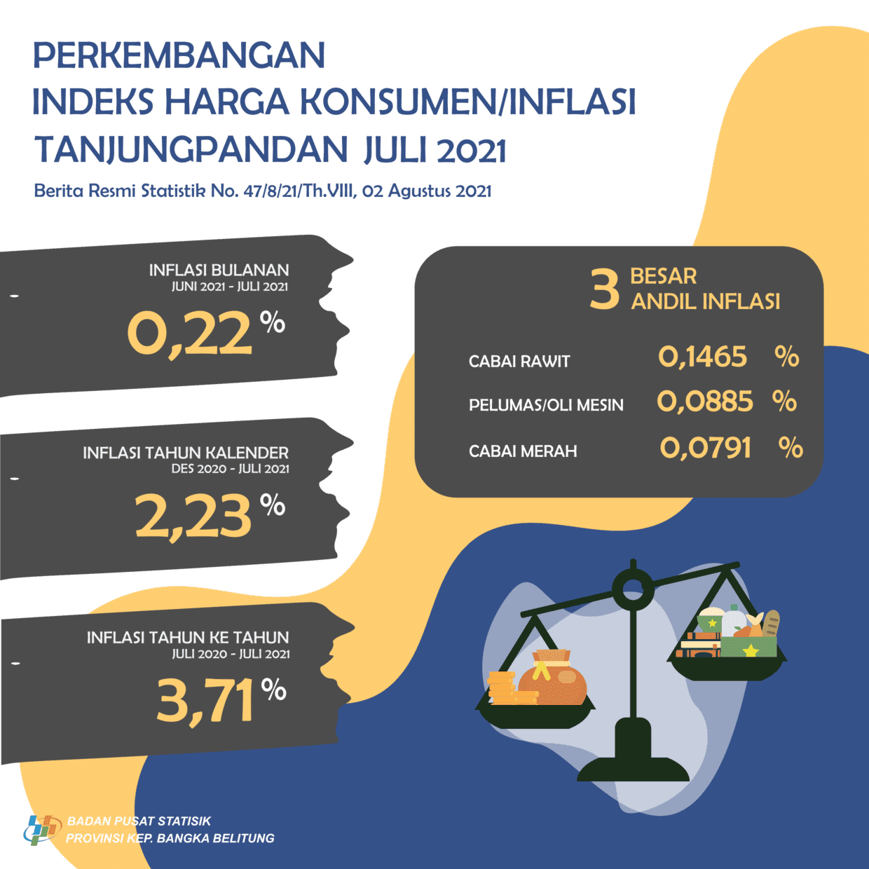 Juli 2021, Kota Tanjungpandan mengalami inflasi sebesar 0,22 persen dengan IHK 109,02. Inflasi tahun kalender sebesar 2,23 persen dan inflasi tahun ke tahun sebesar 3,71 persen