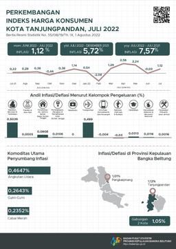 July 2022 Tanjungpandan City Inflation Of 1.12 Percent