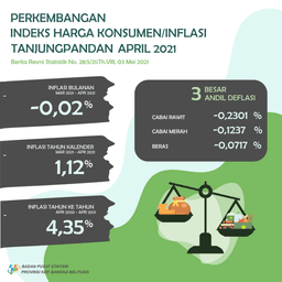 April 2021, Kota Tanjungpandan Mengalami Deflasi Sebesar 0,02 Persen Dengan IHK 107,83. Inflasi Tahun Kalender Sebesar 1,12 Persen Dan Inflasi Tahun Ke Tahun Sebesar 4,35 Persen