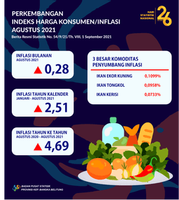 August 2021, Tanjungpandan City Experienced Inflation Of 0.28 Percent With A CPI Of 109.32. Calendar Year Inflation Is 2.51 Percent And Year-On-Year Inflation Is 4.69 Percent