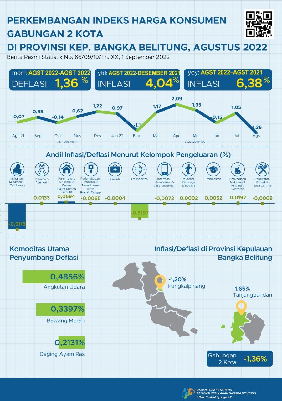 The combination of 2 cities in the Province of the Bangka Belitung Islands experienced deflation of 1.36 percent