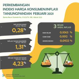 Kota Tanjungpandan Mengalami Inflasi Sebesar 0,28% Pada Februari 2021, Dengan IHK 108,04