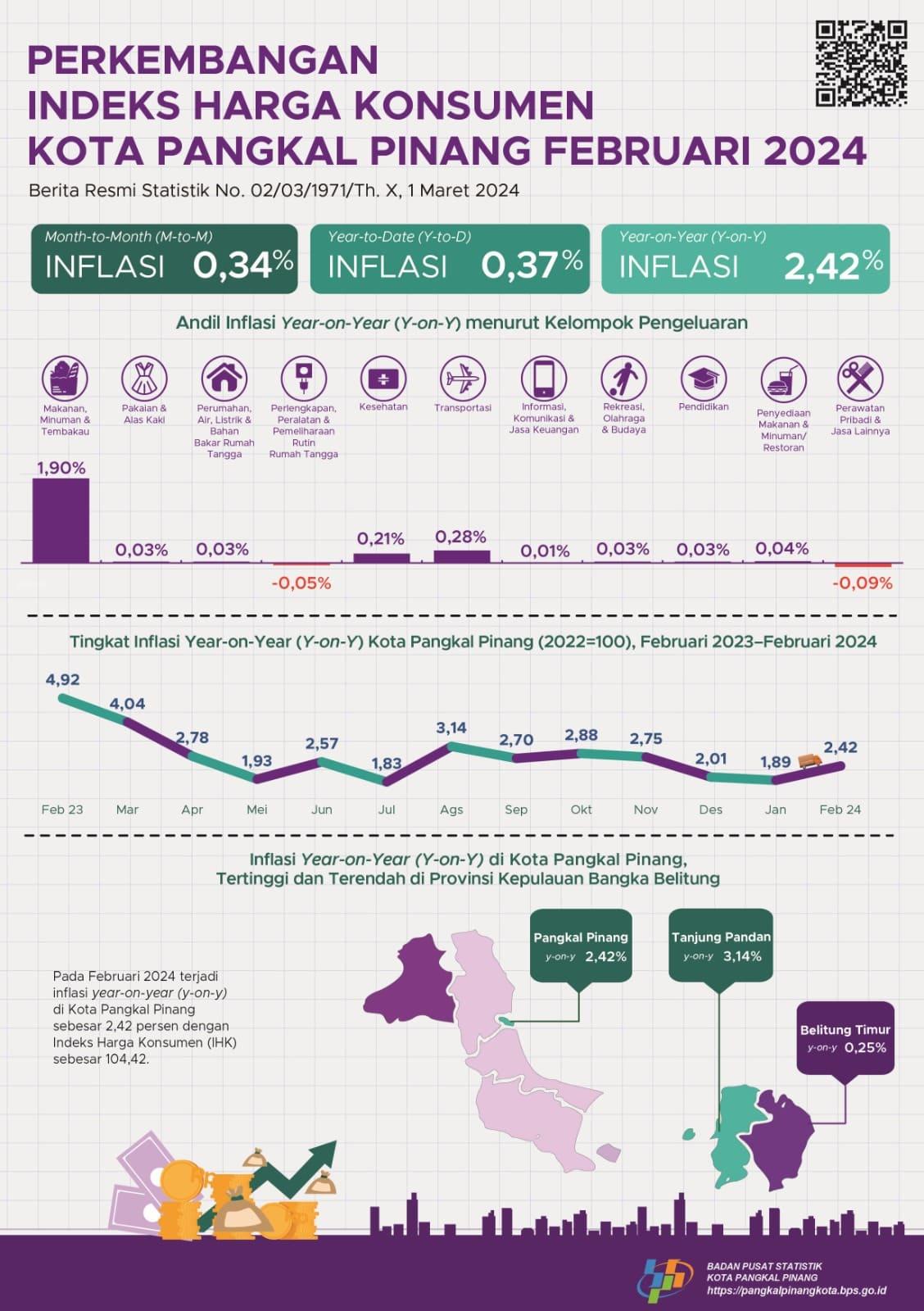 February 2024, Year on Year (y-on-y) inflation in Pangkal Pinang City is 2.42 percent