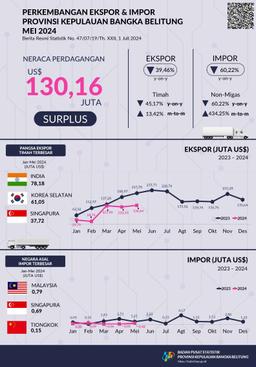 May 2024, The Export Value Of Kepulauan Bangka Belitung Province In May 2024 Is US$130.64 Million. The Import Value Of Kepulauan Bangka Belitungprovince In May 2024 Is US$0.48 Million.