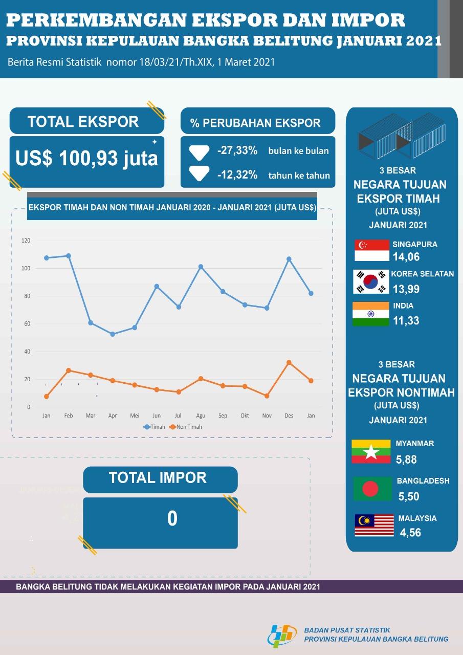 The export value of the Bangka Belitung Islands Province in January 2021 was US $ 100.93 million