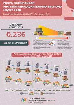 Gini Ratio Maret 2022 Tercatat Sebesar 0,236