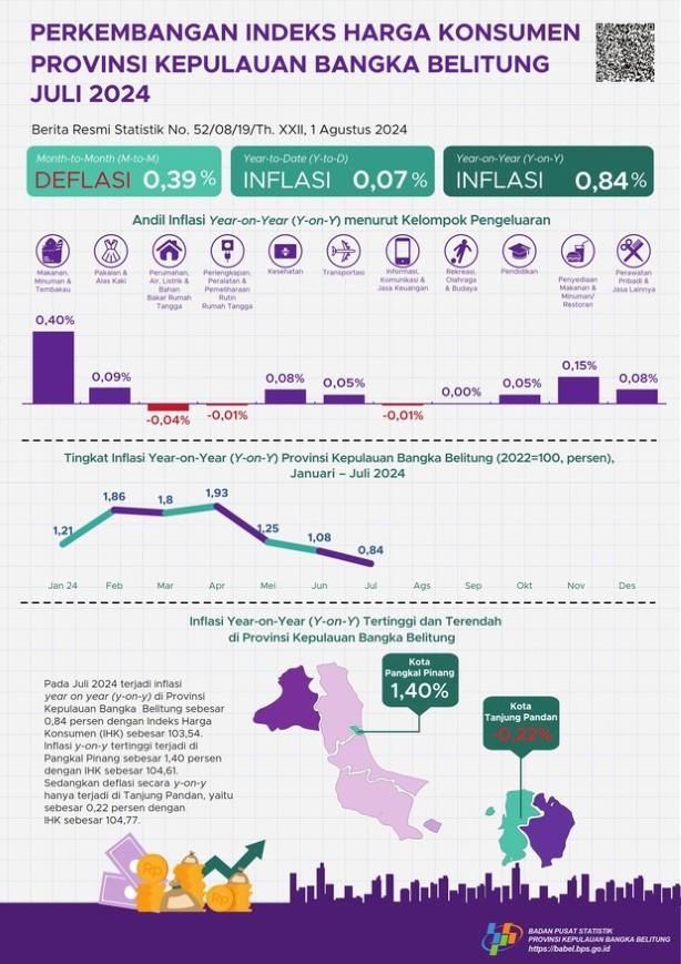 July 2024 Year on Year (y-on-y) inflation in Bangka Belitung Islands Province was 0.84 percent. The highest inflation occurred in Pangkal Pinang City at 1.40 percent