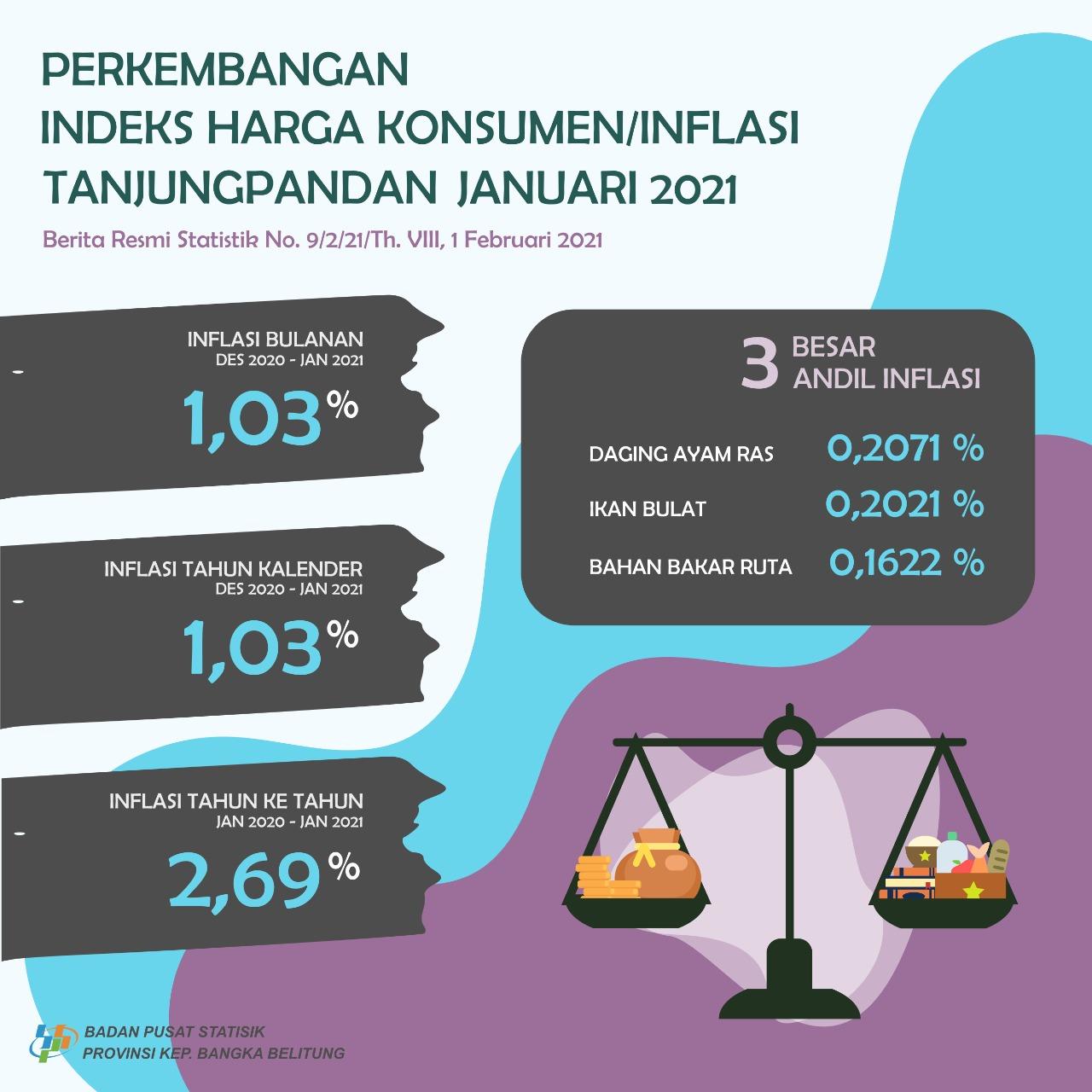 Januari 2021, Kota Tanjungpandan mengalami inflasi sebesar 1,03 persen dengan IHK 107,74