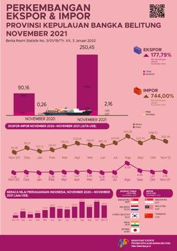 The Export Value Of The Bangka Belitung Islands Province In November 2021 Is US$250.45 Million And The Import Value Of The Bangka Belitung Islands Province In November 2021 Is US$2.16 Million