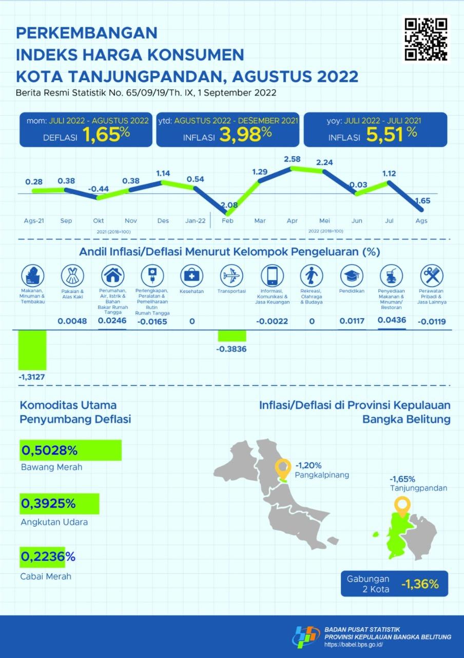 August 2022 Tanjungpandan City deflation of 1.65 percent