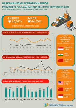 Oktober 2020, Ekspor Bangka Belitung US$98,6 Juta Turun 10,91%, Impor US$0,97 Juta