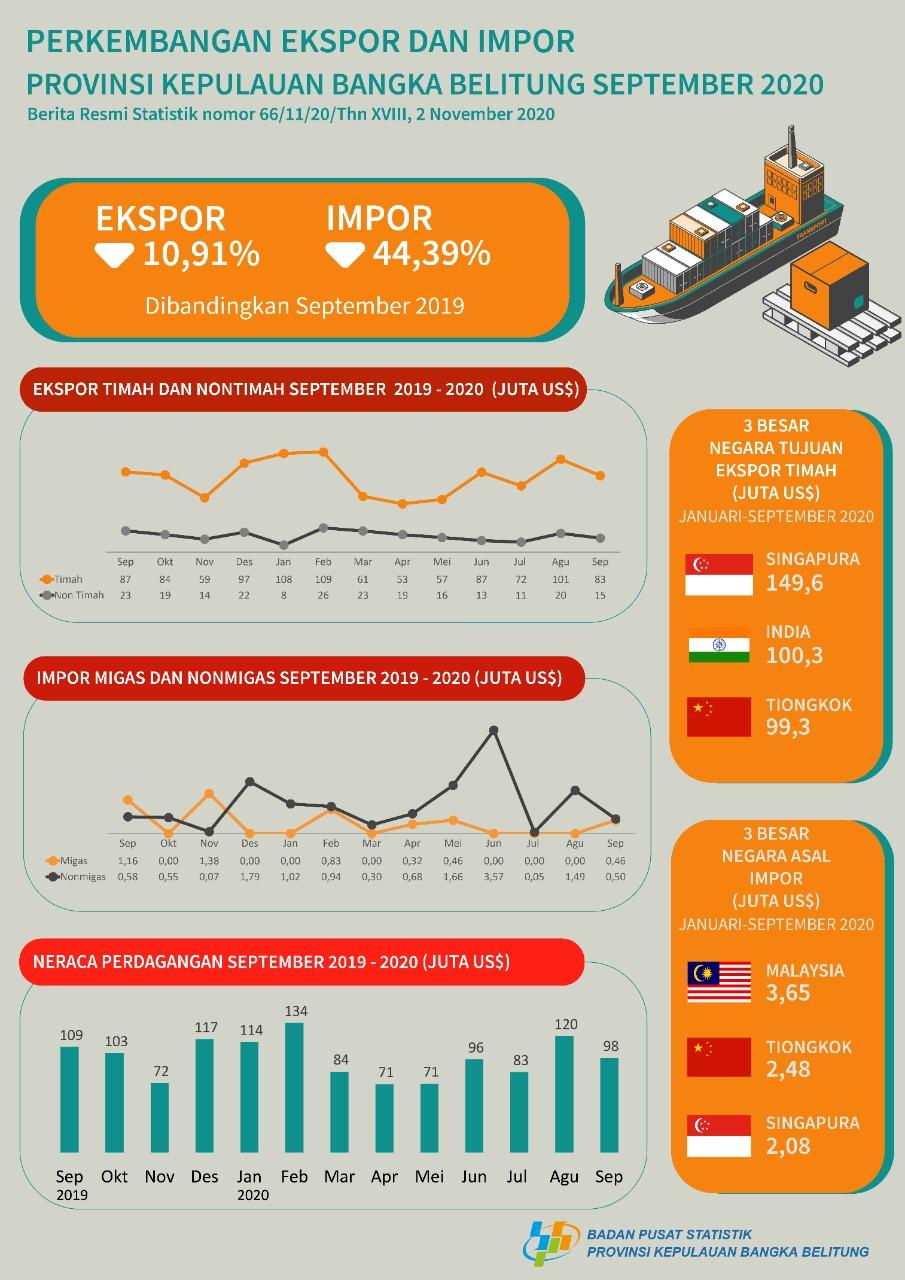 Oktober 2020, Ekspor Bangka Belitung US$98,6 juta turun 10,91%, Impor US$0,97 juta