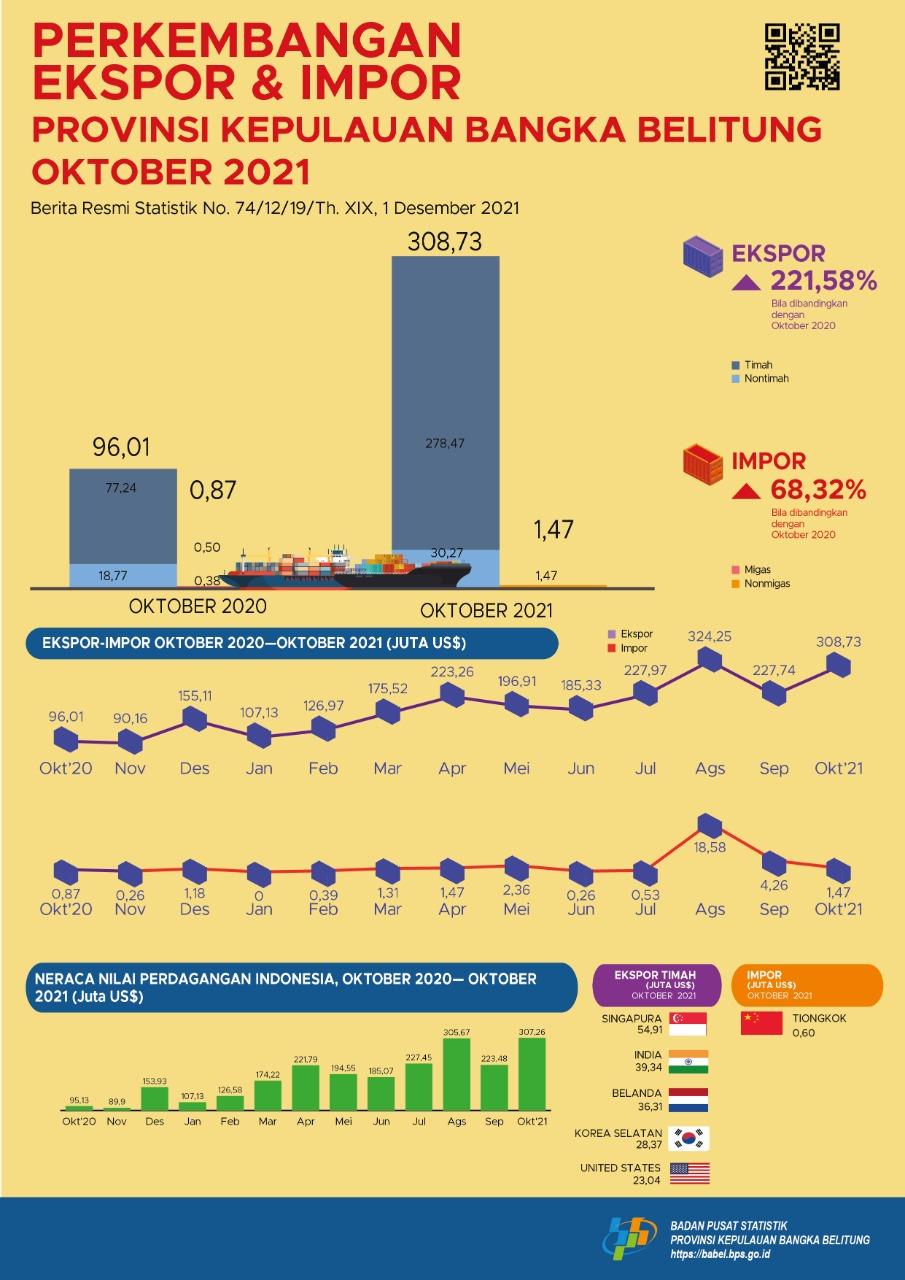 Nilai Ekspor Provinsi Kepulauan Bangka Belitung Oktober 2021 sebesar US$308,73 juta; Nilai Impor Provinsi Kepulauan Bangka Belitung Oktober 2021 sebesar US$1,47 juta