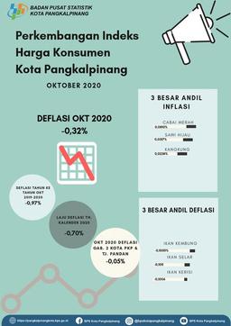 Pangkalpinang City Consumer Price Index Development for October 2020