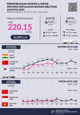 August 2024, The Export Value Of Kepulauan Bangka Belitung Province Will Be US$220.92 Million, An Increase Of 65.06 Percent Compared To July 2024