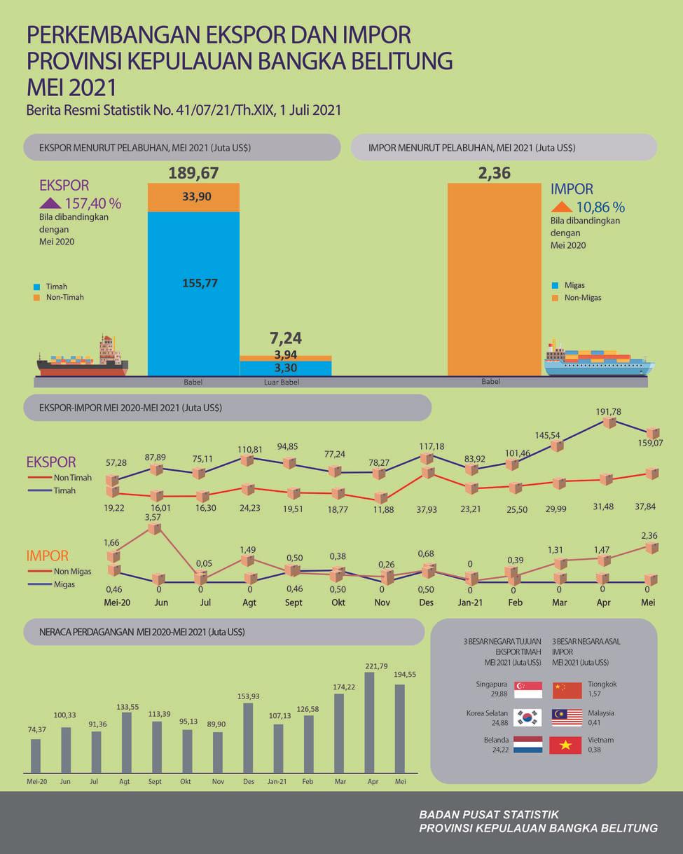 The Export Value of the Province of Bangka Belitung Province in May 2021 is US$196.91 million