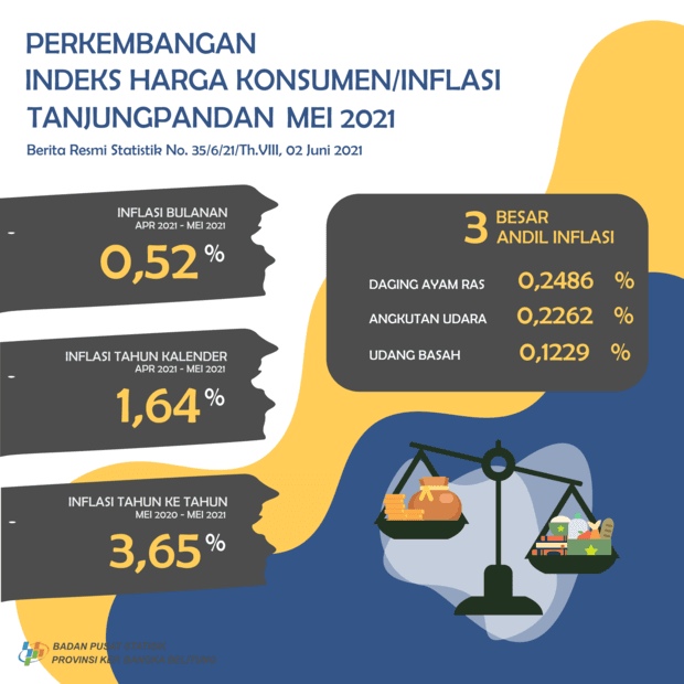 In May 2021, Tanjungpandan City experienced an inflation of 0.52 percent with a CPI of 108.39. Calendar year inflation of 1.64 percent and year-on-year inflation of 3.65 percent