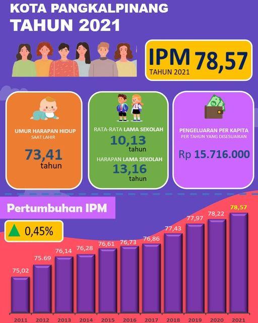 Rilis Angka Indeks Pembangunan Manusia (IPM) di Kota Pangkalpinang Tahun 2021