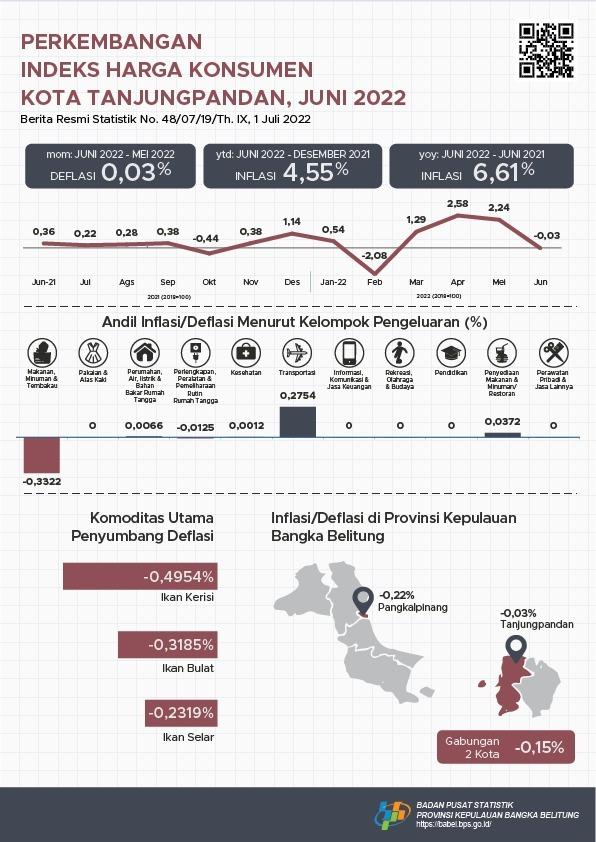 June 2022 Tanjungpandan City deflation of 0.03 percent.