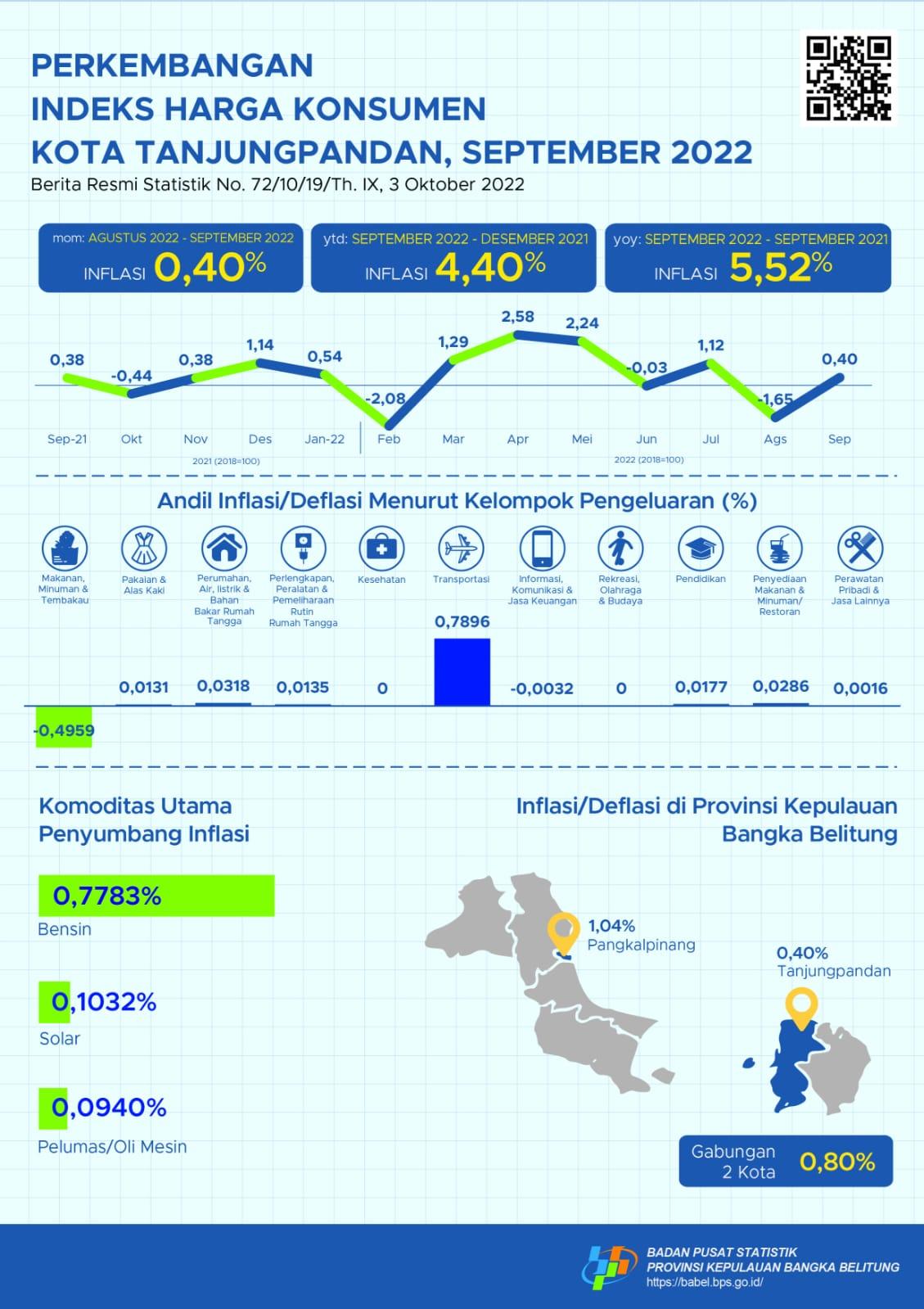 September 2022 Tanjungpandan City inflation is 0.40 percent.