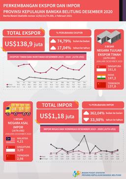 The Export Value Of Bangka Belitung Islands Province In December 2020 Was US $ 138.9 Million