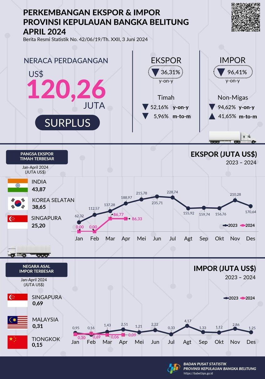 Nilai Ekspor Provinsi Kepulauan Bangka Belitung April 2024 sebesar US$120,35 juta, turun 5,96 persen dibanding Maret 2024. Nilai Impor Provinsi Kepulauan Bangka Belitung April 2024 sebesar US$0,09 juta, naik 41,65 persen dibanding Maret 2024.