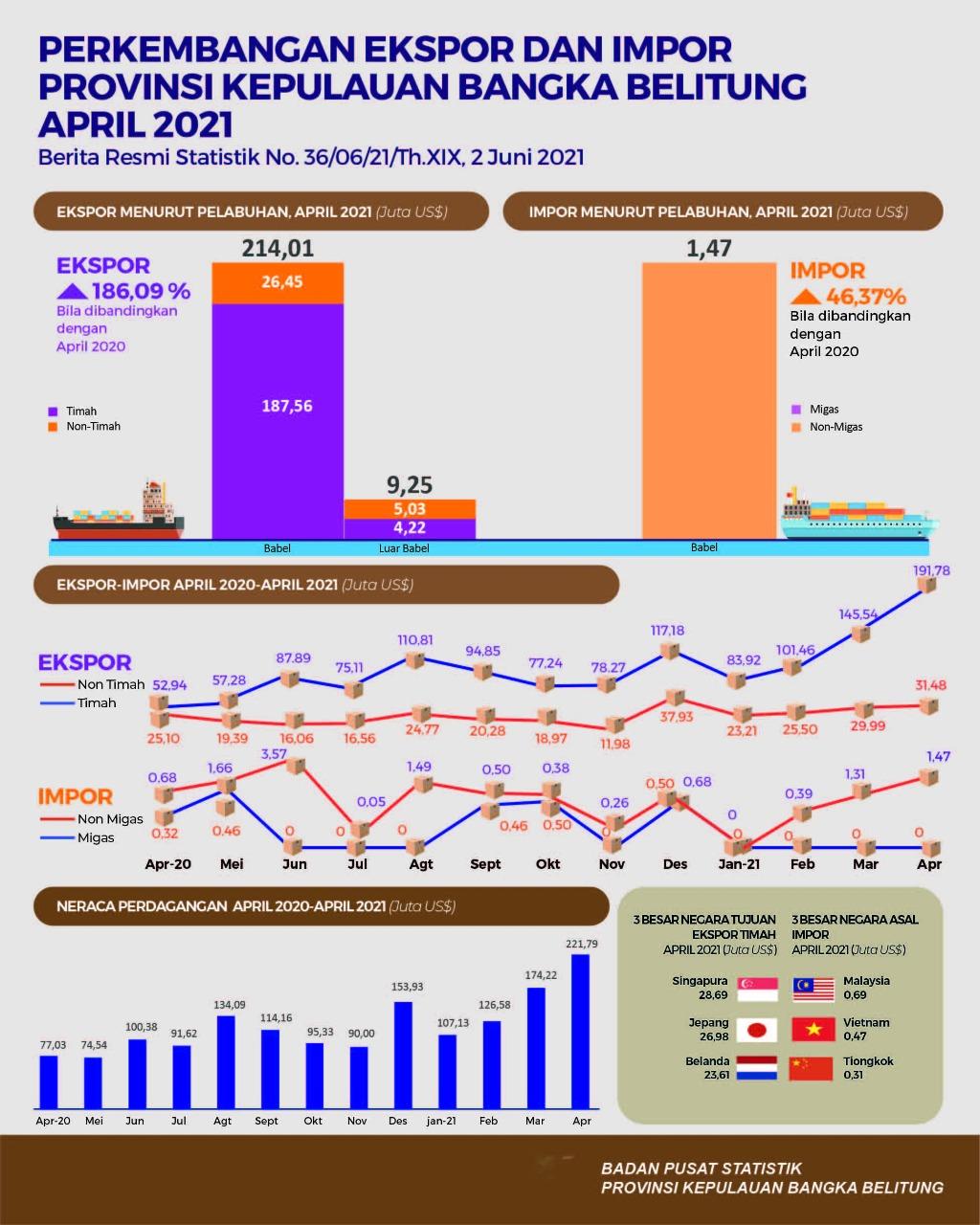 The Export Value of the Province of Bangka Belitung Province in April 2021 is US$223.26 million