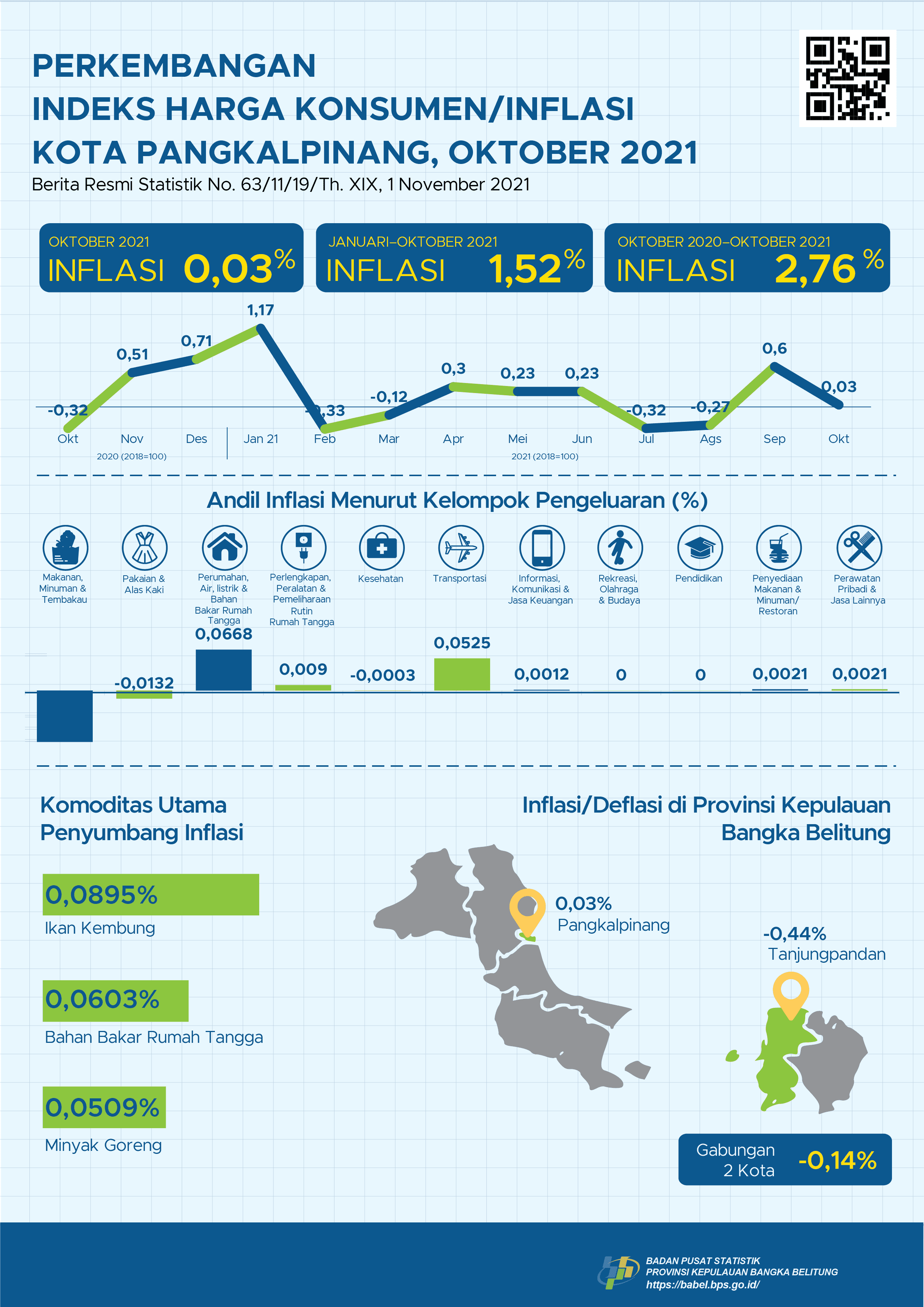 Oktober 2021 Kota Pangkalpinang inflasi sebesar 0,03 persen. Inflasi Pangkalpinang merupakan yang terrendah dari 24 Kota IHK di Pulau Sumatera