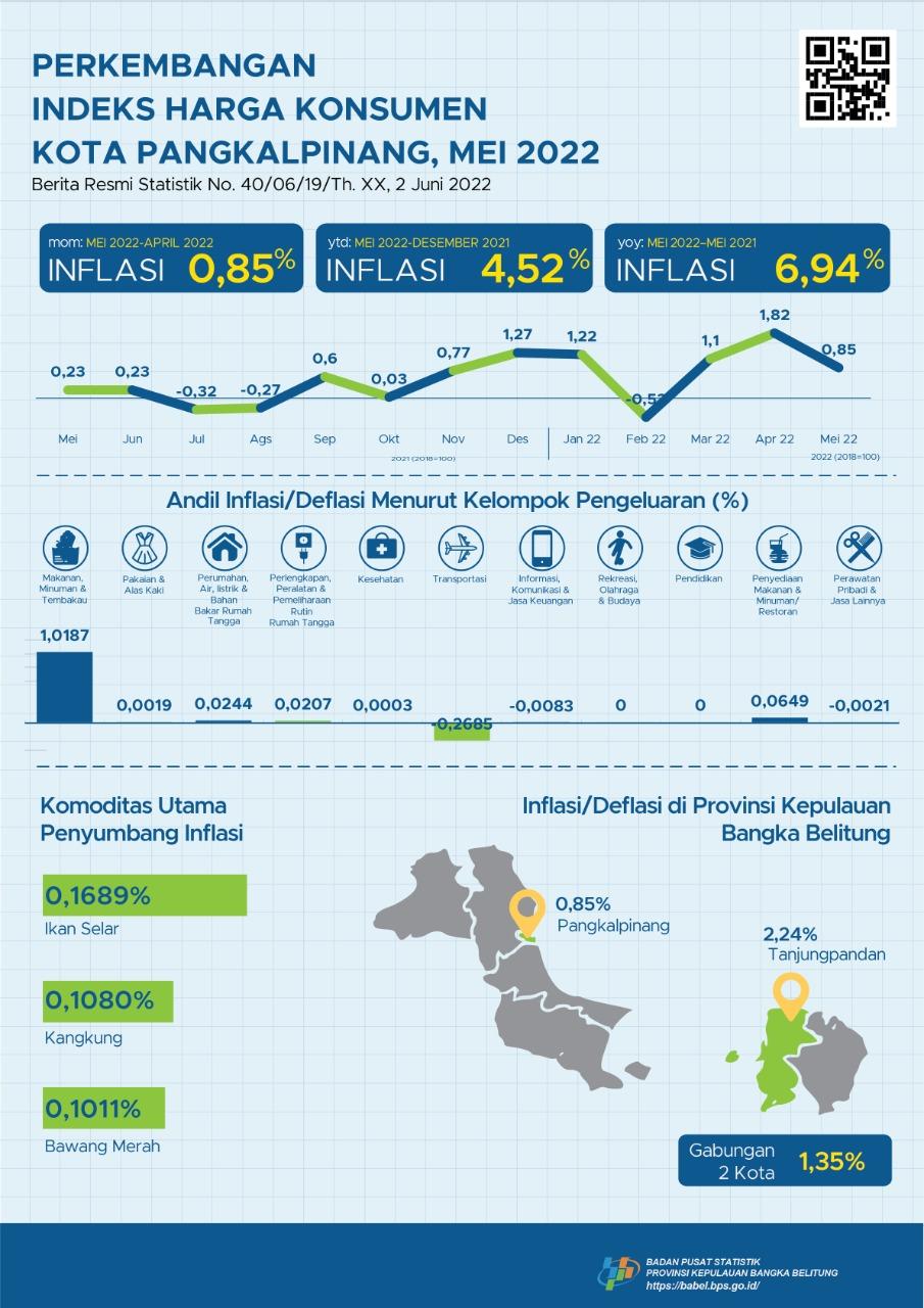 May 2022 Pangkalpinang City experienced inflation of 0.85 percent.