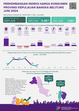 June 2024 Inflation Year On Year (Y-On-Y) Bangka Belitung Islands Province Is 1.08 Percent. The Highest Inflation Occurred In Pangkal Pinang City At 1.78 Percent.