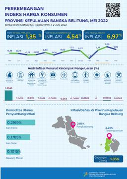 Gabungan 2 Kota Di Provinsi Kepulauan Bangka Belitung Mengalami Inflasi Sebesar 1,35 Persen.