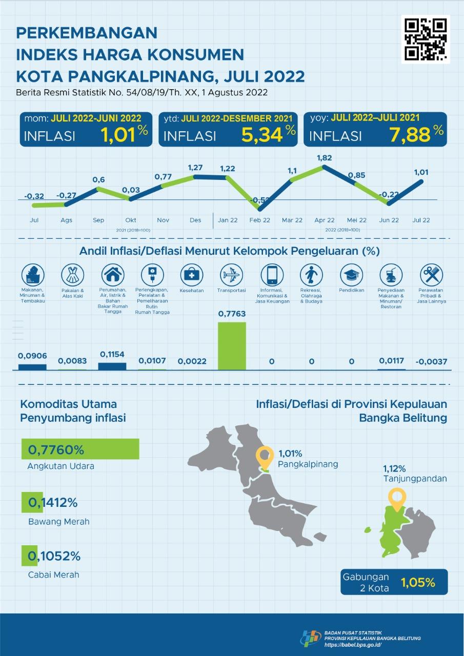 July 2022 Pangkalpinang City inflation of 1.01 percent