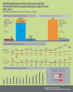 The Export Value Of The Province Of Bangka Belitung Province In May 2021 Is US$196.91 Million