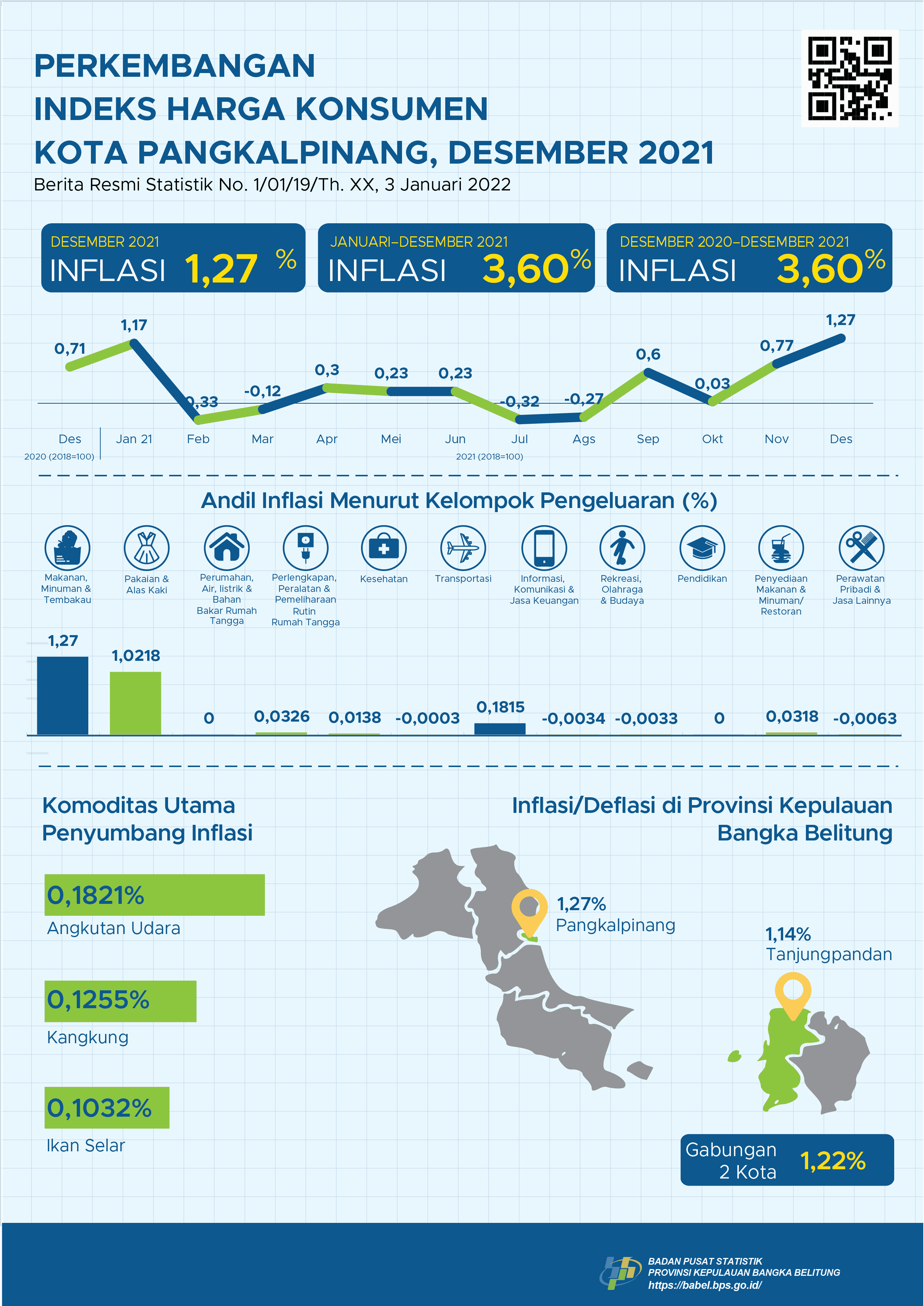 December 2021 Pangkalpinang City inflation is 1.27 percent. Pangkalpinang's inflation is the highest of the 24 CPI cities on the island of Sumatra