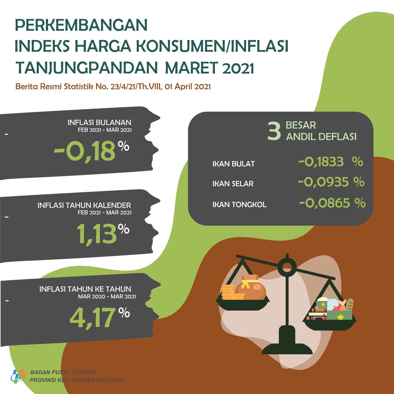 March 2021, Tanjungpandan City experienced deflation of 0.18 percent with a CPI of 107.85. Calendar year inflation was 1.13 percent and year-on-year inflation was 4.17 percent