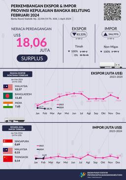 Februari 2024, Ekspor Provinsi Kepulauan Bangka Belitung Adalah Sebesar US$18,76 Juta.