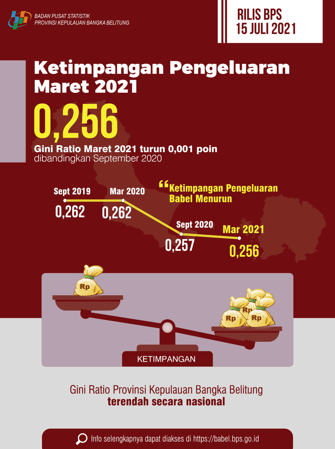 Gini Ratio Kepulauan Bangka Belitung pada Maret 2021 sebesar 0,256