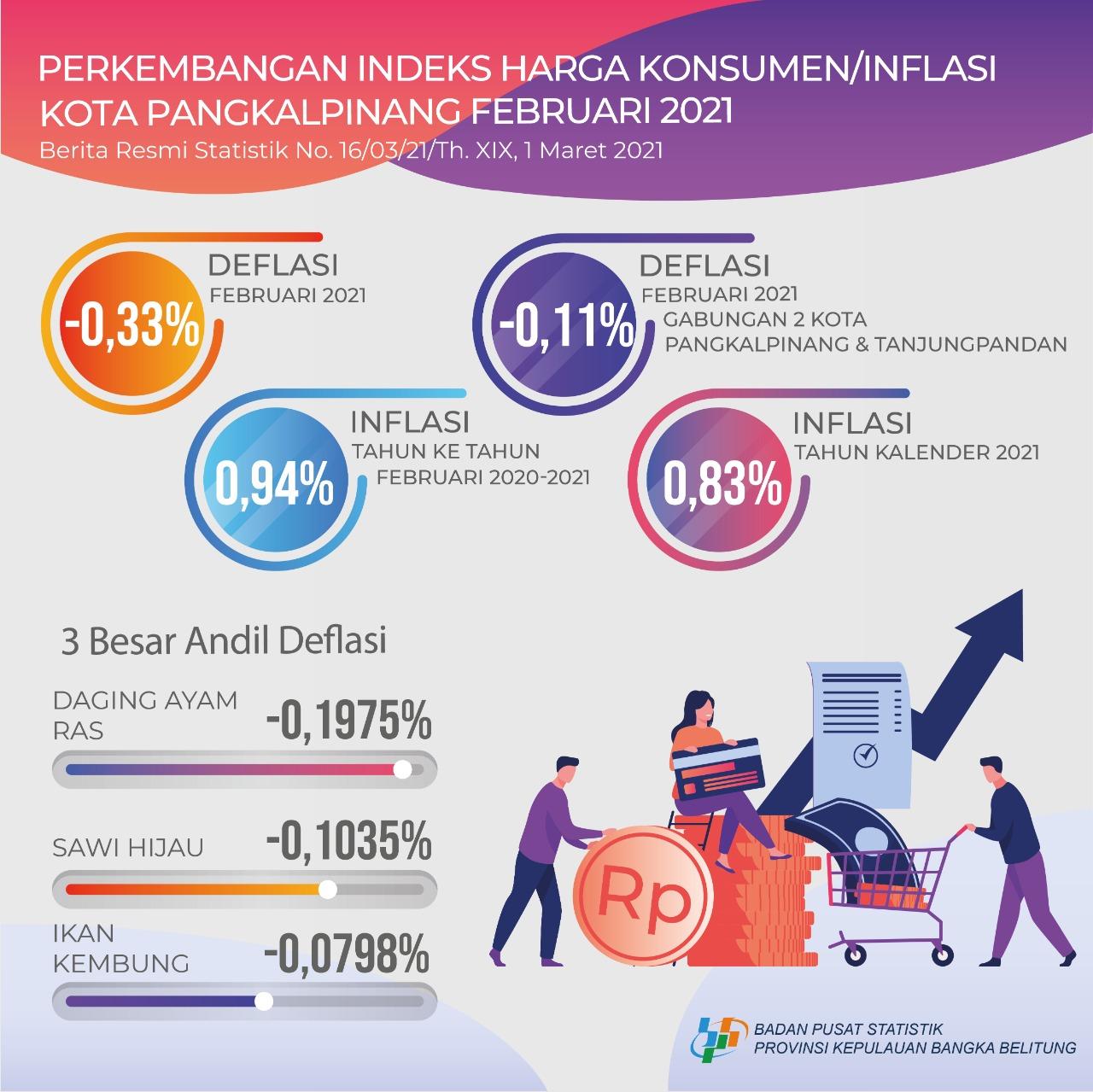 Feburary 2021, Pangkalpinang City Experienced Deflation of 0,33% with the CPI of 104,30