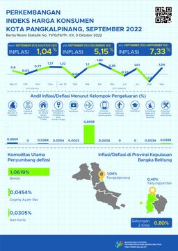 September 2022 Pangkalpinang City Inflation Of 1.04 Percent