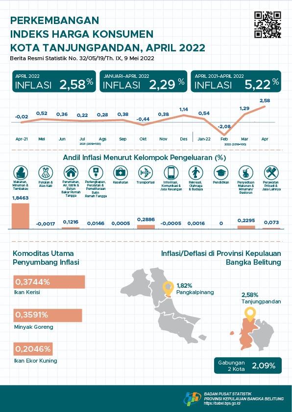 April 2022 Tanjungpandan City inflation of 2.58 percent. Tanjungpandan City's inflation was the highest of 90 CPI cities.