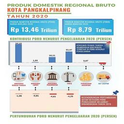  Infographics of Pangkalpinang City's Gross Regional Domestic Product (GRDP) by 2016-2020 Expenditur